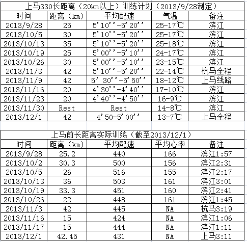 曾经的美好——首马训练计划