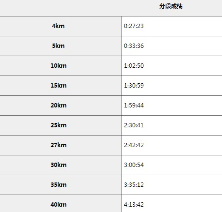 前30K跑成猴，后10K跑成狗