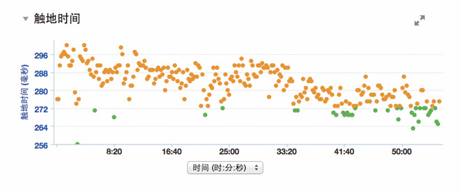 全面进化—Garmin佳明Fenix2 GPS运动手表跑步功能评测