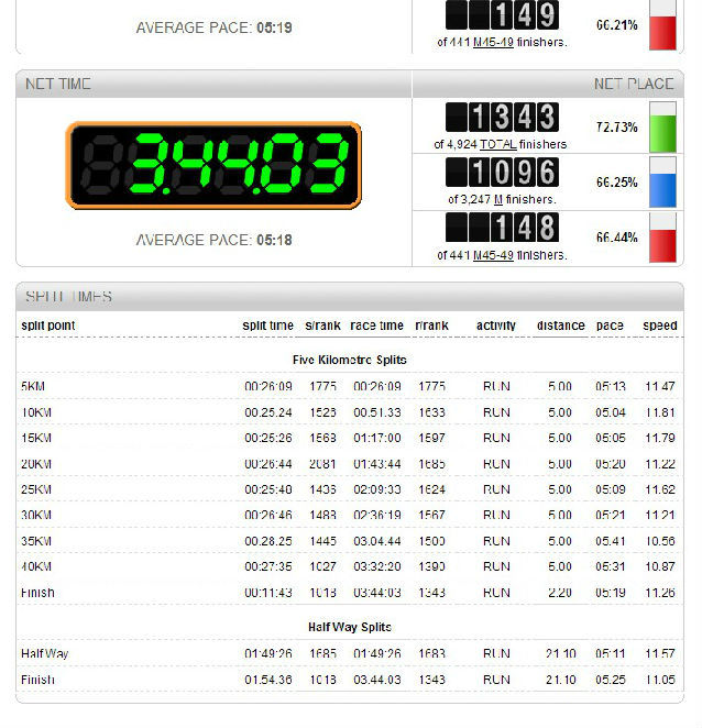 跑拍澳洲金岸马，反思中国马拉松