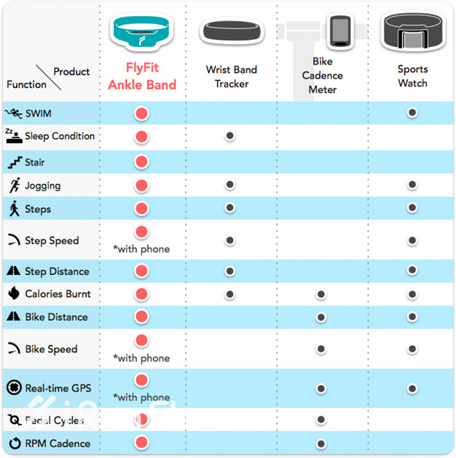 智能不仅仅是手环的专利—Flyfit智能脚环