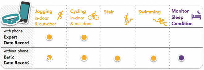 智能不仅仅是手环的专利—Flyfit智能脚环
