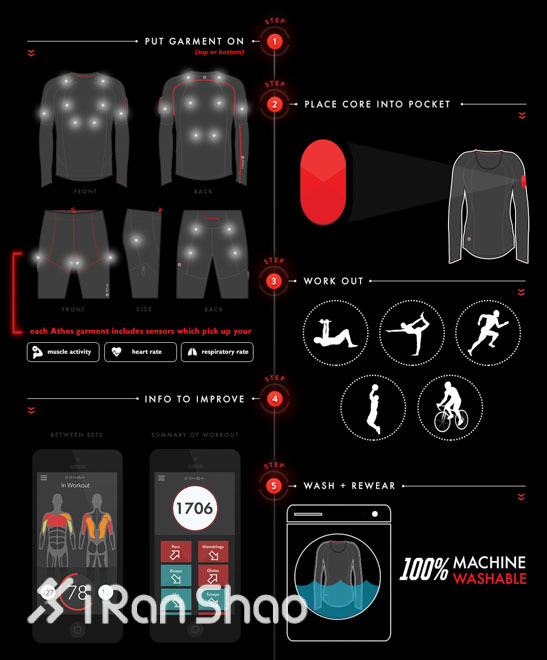 让全身的肌肉都智能起来—Athos智能压缩衣