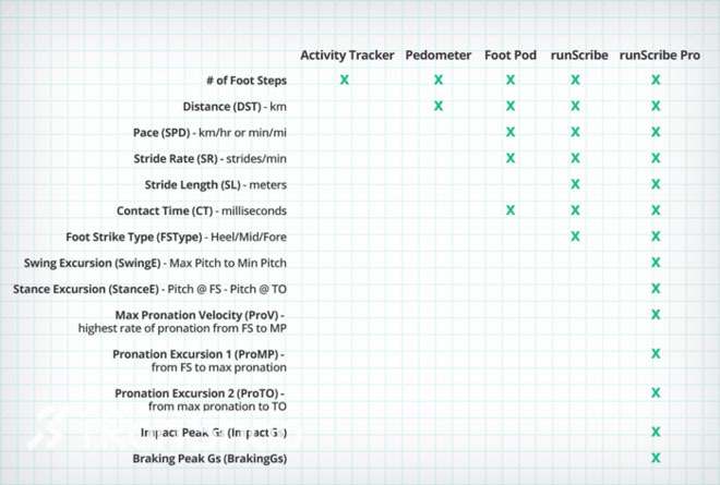 真正的跑者福音？—RunScribe智能跑步传感器