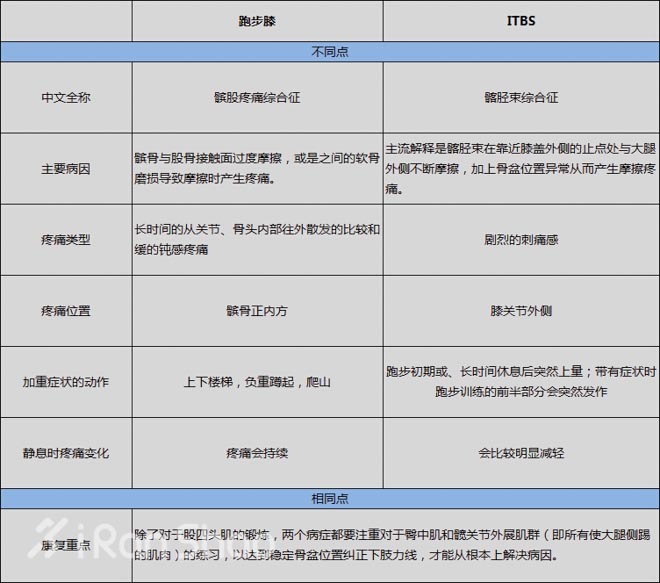 是时候彻底分清跑步膝与 ITBS 了