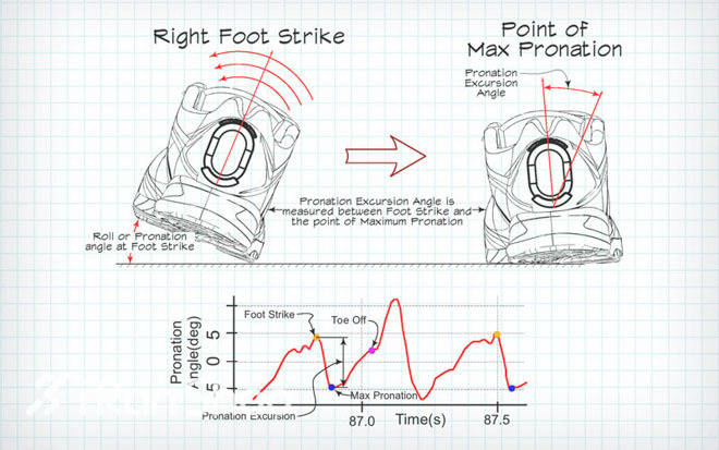 真正的跑者福音？—RunScribe智能跑步传感器