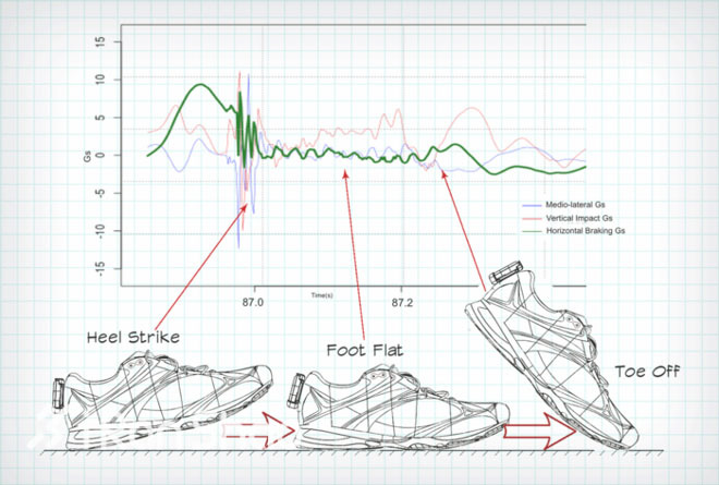 真正的跑者福音？—RunScribe智能跑步传感器