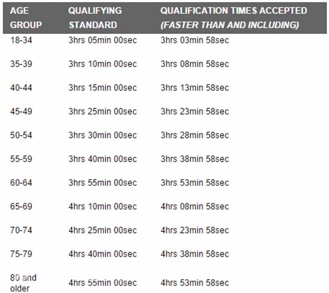 2015波士顿马拉松报名结束，真实“BQ”大幅提高