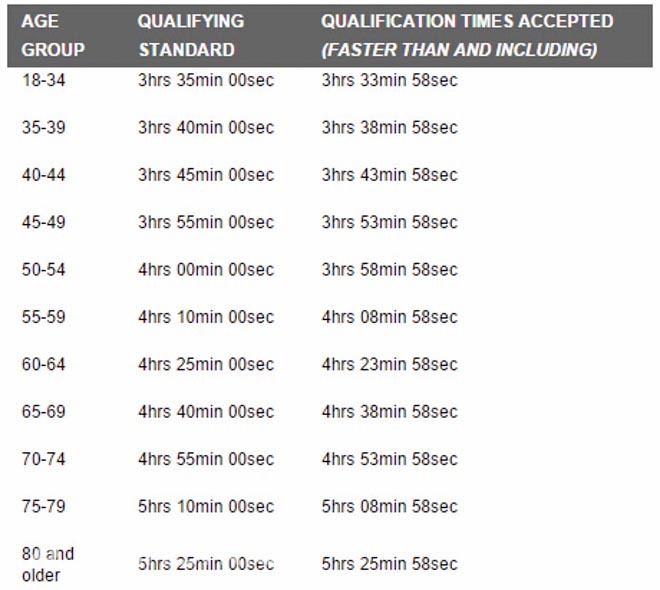 2015波士顿马拉松报名结束，真实“BQ”大幅提高