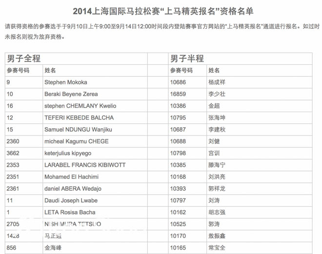 拼成绩还是拼人品？—国内马拉松报名门槛与抽签时代即将到来