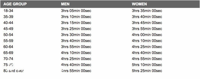 拼成绩还是拼人品？—国内马拉松报名门槛与抽签时代即将到来