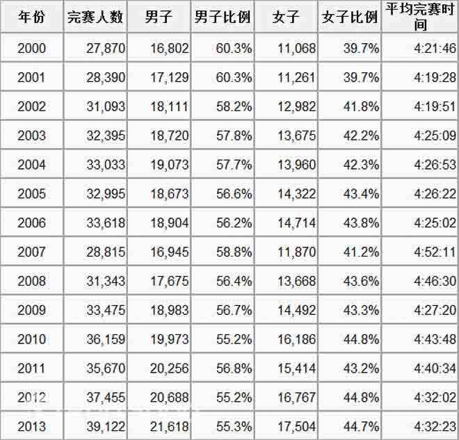 昔日辉煌何时重现—从历史走来的芝加哥马拉松
