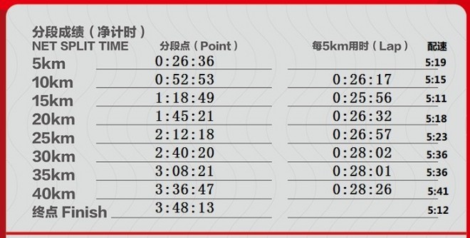 平平淡淡的北马——第六个全马