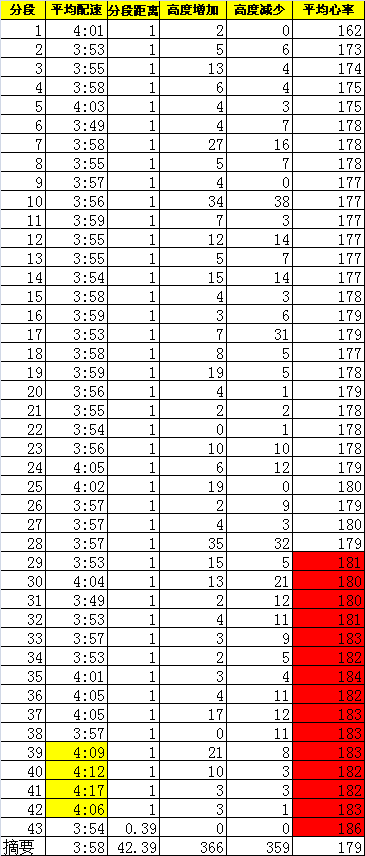 有目标就去实现-飞兔的数据北马（赛前训练计划杂谈）