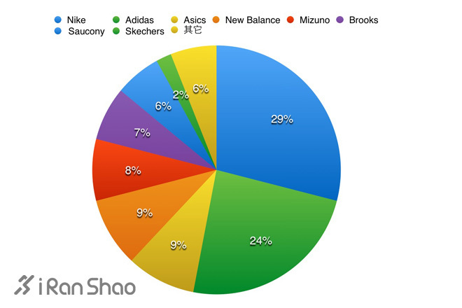 百强战靴—看看2014年纽约马拉松前100名都穿的啥？