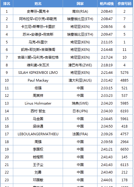 ​2小时34分，完美PB上海马拉松