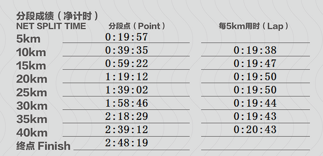 有目标就去实现-飞兔的数据北马（赛前训练计划杂谈）