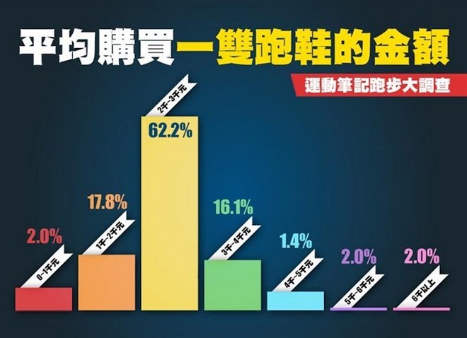 跑鞋大调查 — 买鞋首重功能 中价位鞋款最畅销