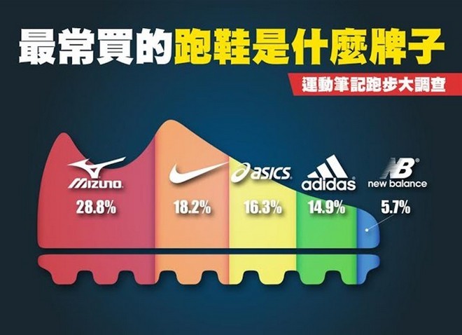 跑鞋大调查 — 买鞋首重功能 中价位鞋款最畅销