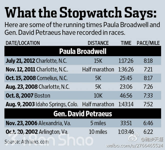 跑步、美军上将和他的红颜知己