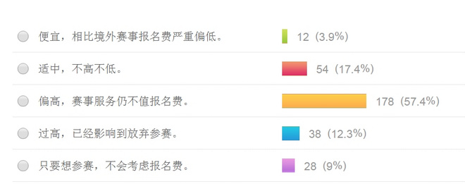 观点 | 马拉松报名费那些事