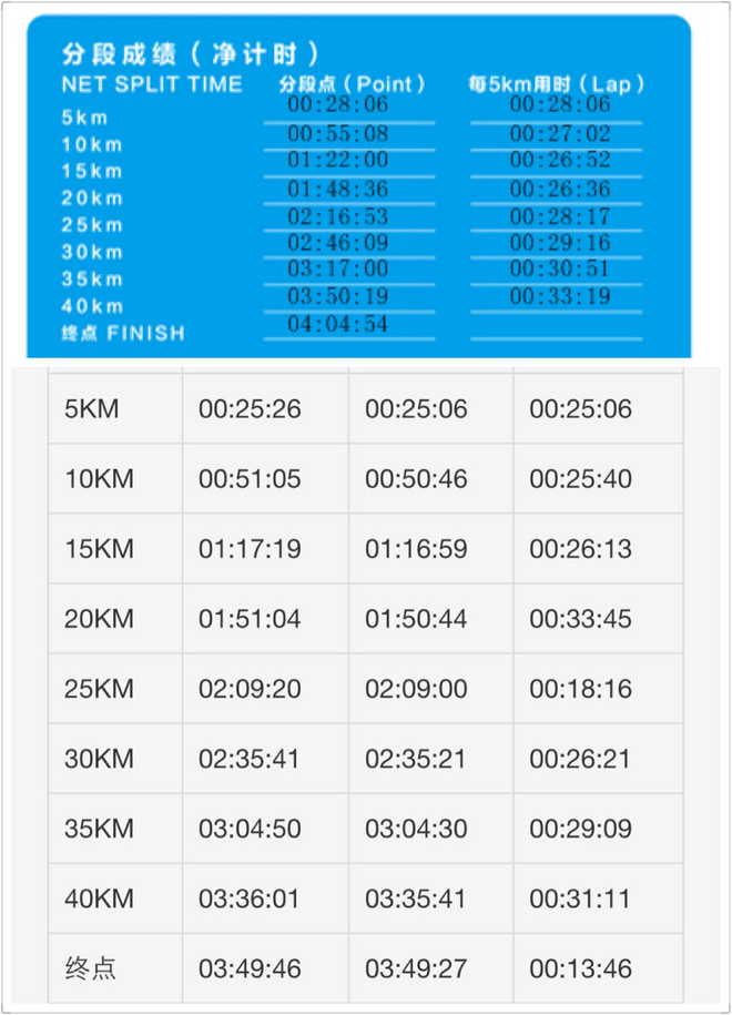 跑步一年间—厦马404到无锡马349的感想