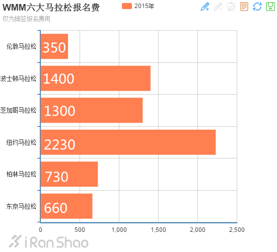 观点 | 马拉松报名费那些事