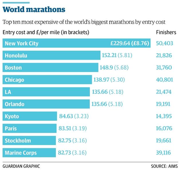 观点 | 马拉松报名费那些事