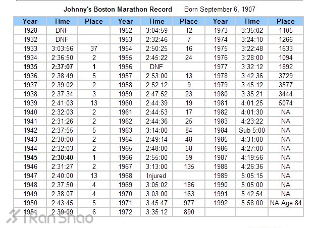 波士顿梦想 | 波马之神！