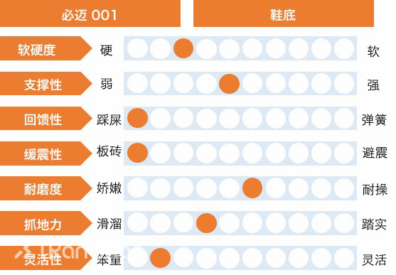评测 | 必迈 001：互联网思维与跑鞋博弈论