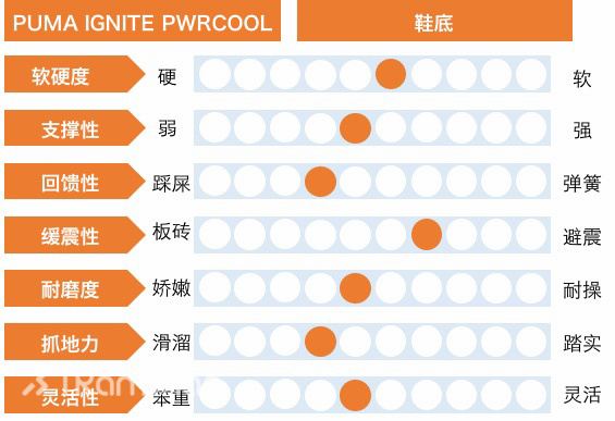 评测 | PUMA IGNITE PWRCOOL：用科技降温感动双脚？