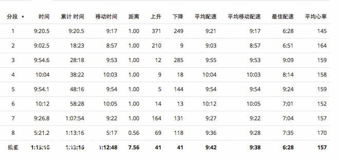 评测 | Garmin vivoactive：和智能手表谈谈跑步