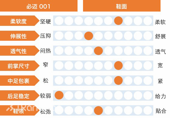 评测 | 必迈 001：互联网思维与跑鞋博弈论