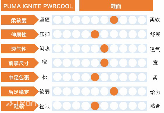 评测 | PUMA IGNITE PWRCOOL：用科技降温感动双脚？
