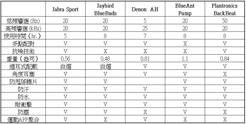 该如何选择适合跑步的无线耳机？