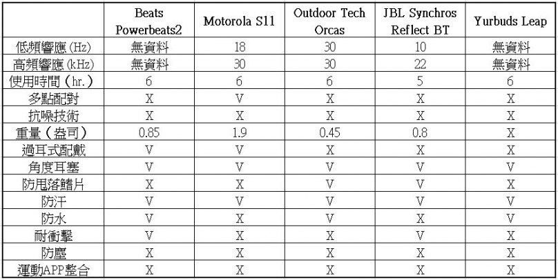 该如何选择适合跑步的无线耳机？