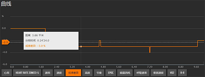 评测 | 软硬还需兼施的Suunto Ambit3 Run Lime HR