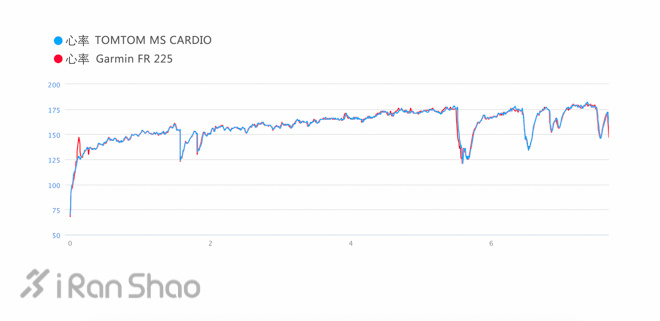 评测 | 最强心率？Garmin FR 225 VS TomTom MS CARDIO
