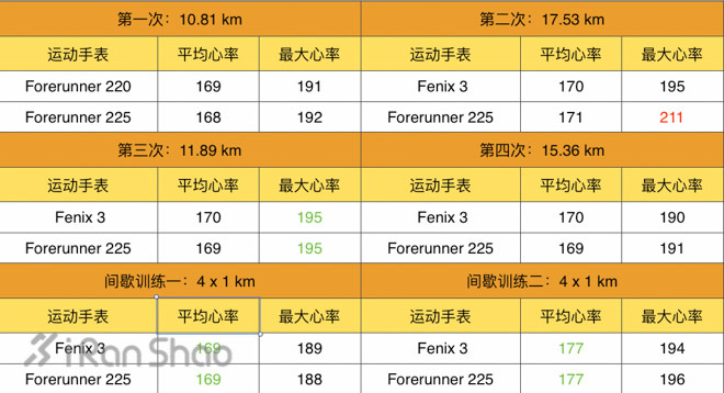 评测 | 用光敲开新世界，Garmin Forerunner 225 深度体验
