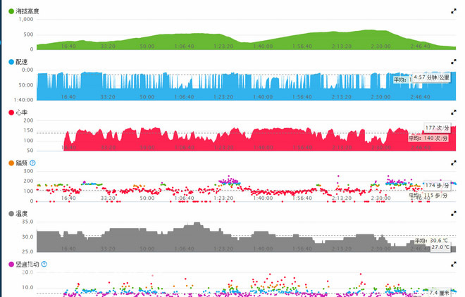 越野跑利器——Garmin Fenix3 深度评测