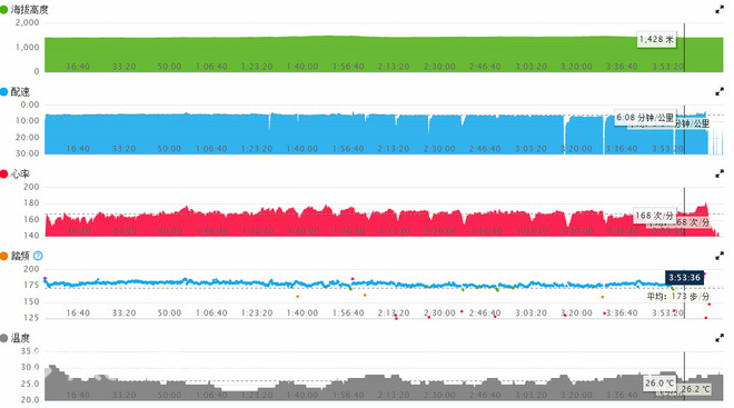 越野跑利器——Garmin Fenix3 深度评测