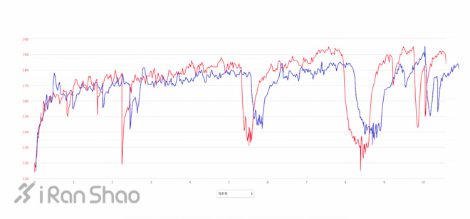 评测 | 用光敲开新世界，Garmin Forerunner 225 深度体验