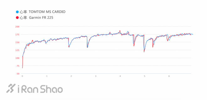 评测 | 最强心率？Garmin FR 225 VS TomTom MS CARDIO
