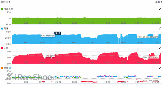 评测 | 用光敲开新世界，Garmin Forerunner 225 深度体验