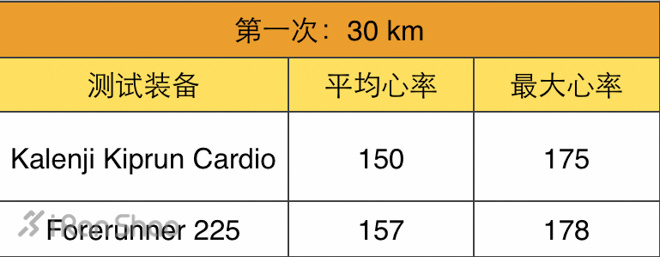 评测 | Kalenji Kiprun Cardio 心率压缩衣，合二为一之后。