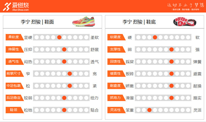 评测 | 在李宁烈骏身上，我们看到智能跑鞋的诚意