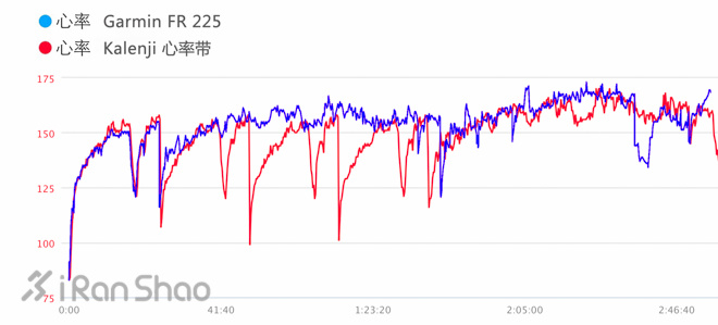 评测 | Kalenji Kiprun Cardio 心率压缩衣，合二为一之后。