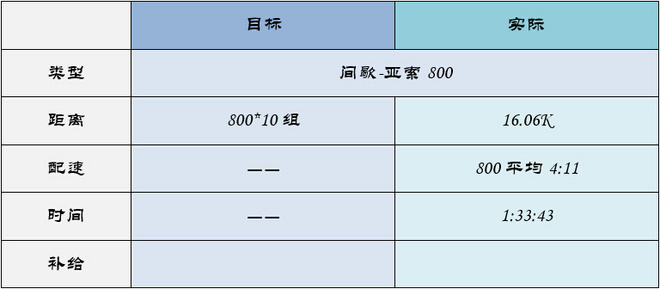 北马不缺席 | 2015北马训练日记（更新至9月19日）