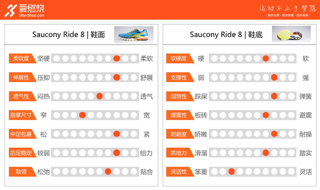 评测 | 100公里后，Saucony 圣康尼 Ride 8有话要说