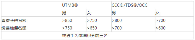 UTMB | 今年UTMB刚结束，2016年的报名又启动了